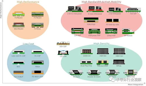 代工巨頭血拼先進(jìn)封裝，網(wǎng)絡(luò)技術(shù)服務(wù)成新增長(zhǎng)點(diǎn)